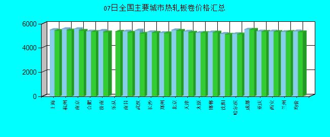 全国主要城市热轧板卷价格汇总