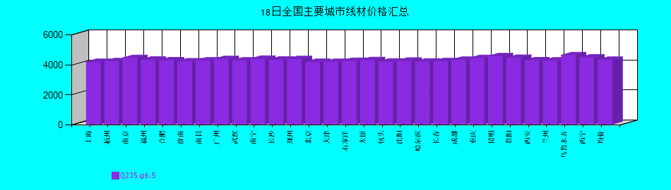 全國(guó)主要城市線(xiàn)材價(jià)格匯總