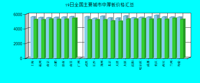 全国主要城市中厚板价格汇总