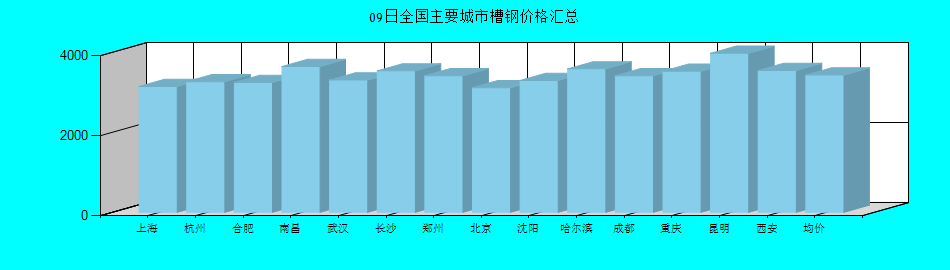 全國(guó)主要城市槽鋼價(jià)格匯總
