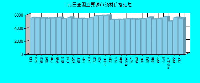 全国主要城市线材价格汇总