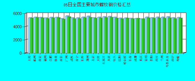 全国主要城市螺纹钢价格汇总