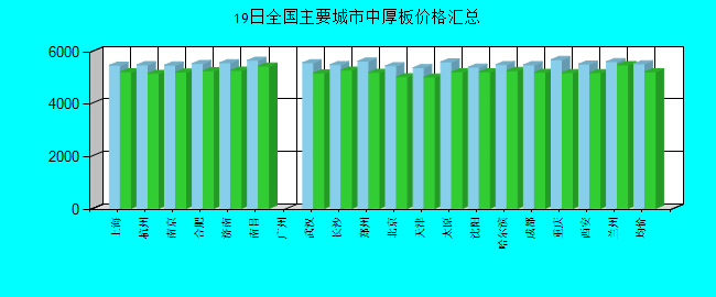 全国主要城市中厚板价格汇总