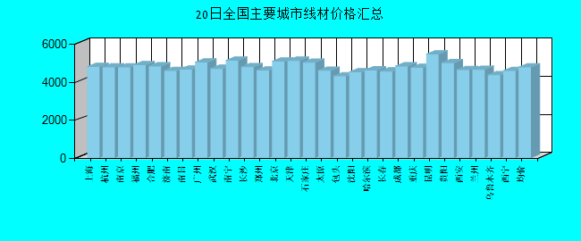 全国主要城市线材价格汇总