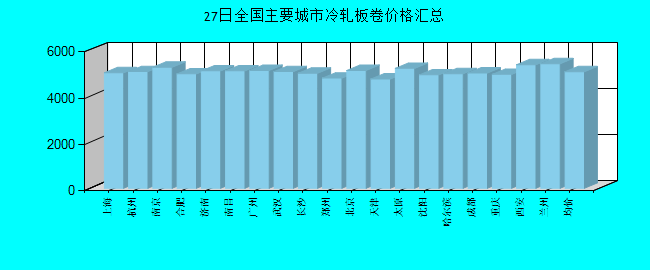 全国主要城市冷轧板卷价格汇总
