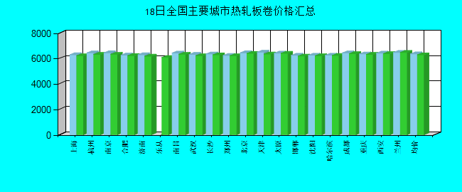 全国主要城市热轧板卷价格汇总