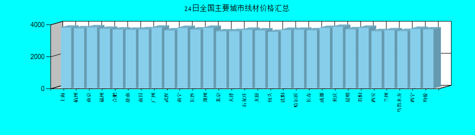 全国主要城市线材价格汇总