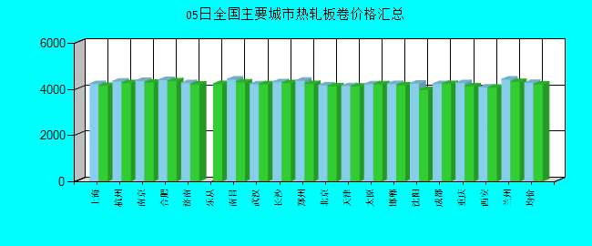 全国主要城市热轧板卷价格汇总