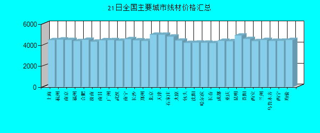 全国主要城市线材价格汇总