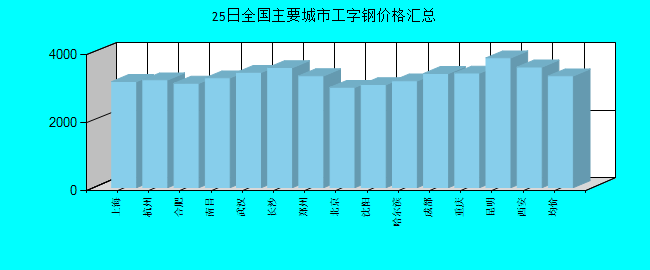 全國(guó)主要城市工字鋼價(jià)格匯總