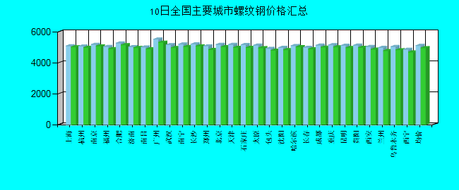 全国主要城市螺纹钢价格汇总