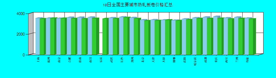 全国主要城市热轧板卷价格汇总