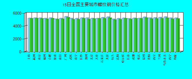 全国主要城市螺纹钢价格汇总