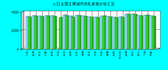 全國主要城市熱軋板卷價格匯總