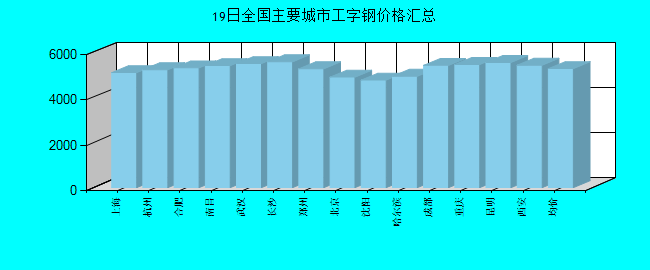 全国主要城市工字钢价格汇总