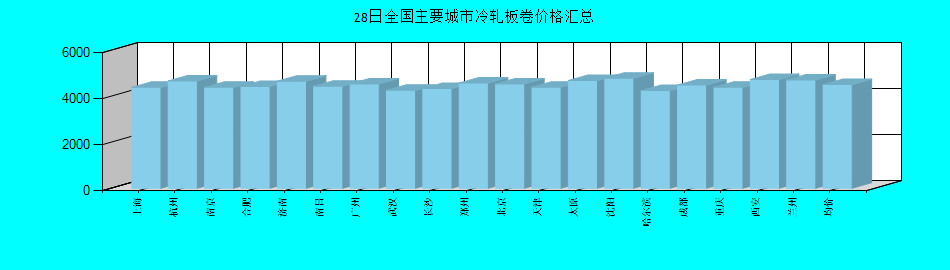 全国主要城市冷轧板卷价格汇总