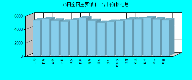 全国主要城市工字钢价格汇总