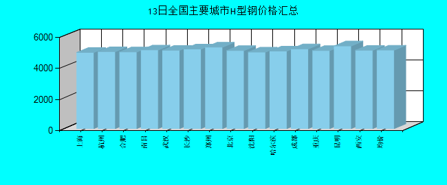 全国主要城市H型钢价格汇总