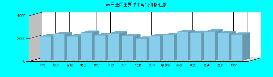 全国主要城市角钢价格汇总