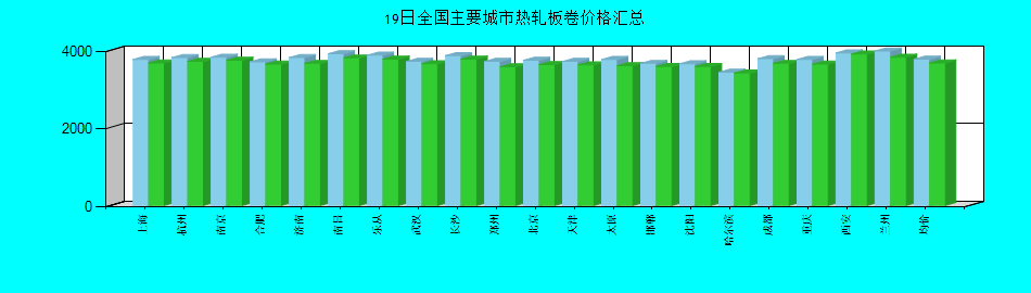 全国主要城市热轧板卷价格汇总