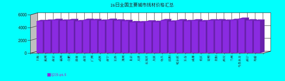 全国主要城市线材价格汇总