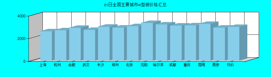 全国主要城市H型钢价格汇总