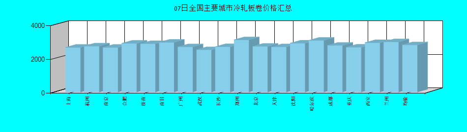 全国主要城市冷轧板卷价格汇总
