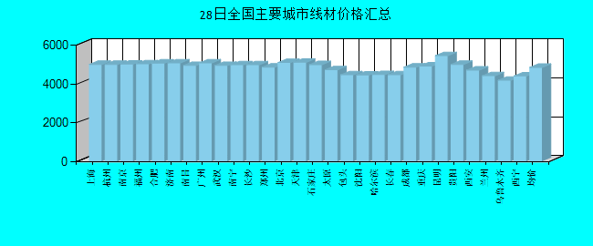 全国主要城市线材价格汇总
