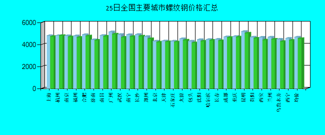 全国主要城市螺纹钢价格汇总