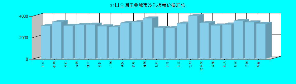 全国主要城市冷轧板卷价格汇总