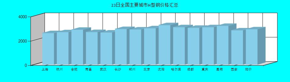 全国主要城市H型钢价格汇总