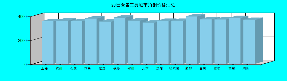 全国主要城市角钢价格汇总