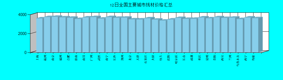 全国主要城市线材价格汇总