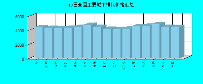 全国主要城市槽钢价格汇总