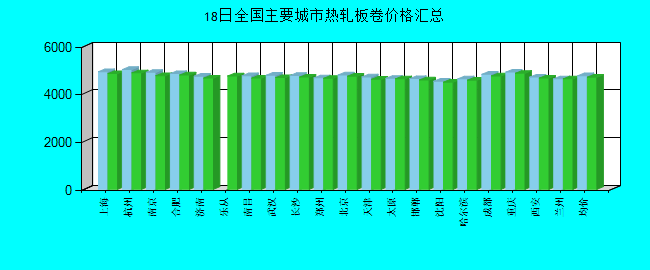 全国主要城市热轧板卷价格汇总