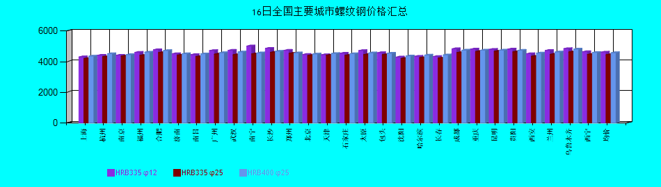 全國主要城市螺紋鋼價格匯總