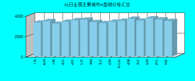 全国主要城市H型钢价格汇总