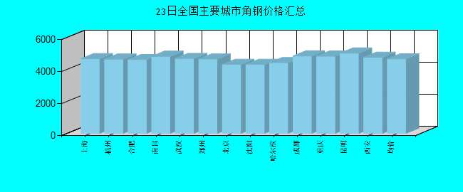 全国主要城市角钢价格汇总