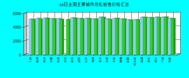全国主要城市热轧板卷价格汇总
