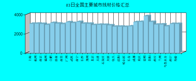 全国主要城市线材价格汇总