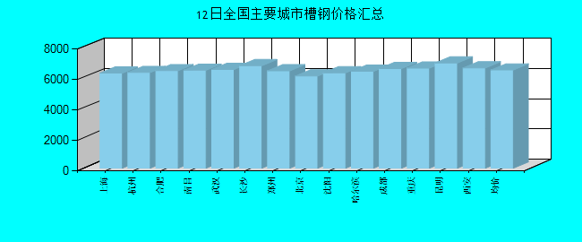 全国主要城市槽钢价格汇总