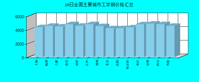 全国主要城市工字钢价格汇总