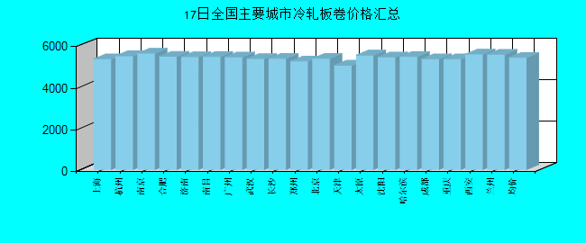 全国主要城市冷轧板卷价格汇总