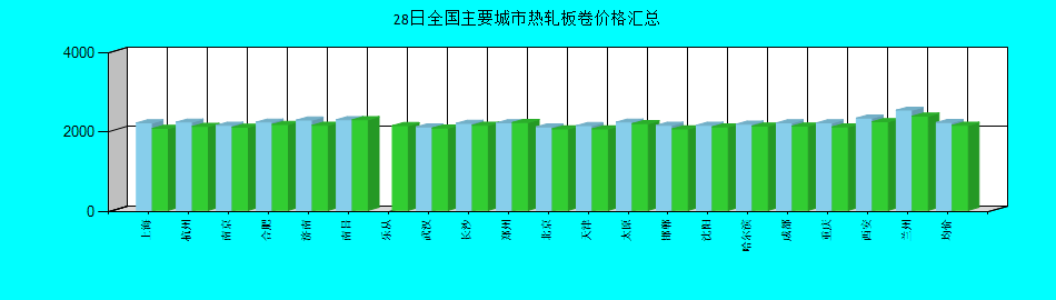 全國主要城市熱軋板卷價格匯總