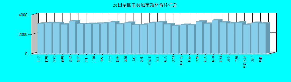全国主要城市线材价格汇总