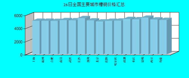 全国主要城市槽钢价格汇总