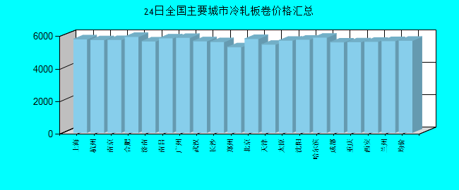 全国主要城市冷轧板卷价格汇总