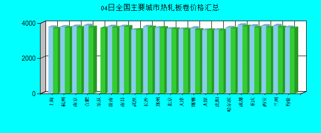 全国主要城市热轧板卷价格汇总