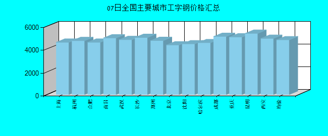 全国主要城市工字钢价格汇总