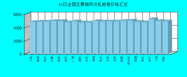 全国主要城市冷轧板卷价格汇总